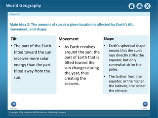 World Geography 
Chapter 3 
Main Idea 2: The amount of sun at a given location is affected by Earth’s tilt, 
movement, and shape. 
Movement 
• As Earth revolves 
around the sun, the 
part of Earth that is 
tilted toward the 
sun changes during 
the year, thus 
creating the 
seasons. 
Next Previous 
Copyright © by Houghton Mifflin Harcourt Publishing Company 
Shape 
• Earth’s spherical shape 
means that the sun’s 
rays directly strike the 
equator, but only 
somewhat strike the 
poles. 
• The farther from the 
equator, or the higher 
the latitude, the colder 
the climate. 
Tilt 
• The part of the Earth 
tilted toward the sun 
receives more solar 
energy than the part 
tilted away from the 
sun. 
 