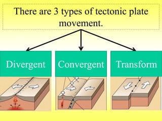 There are 3 types of tectonic plate 
movement. 
Divergent Convergent Transform 
 