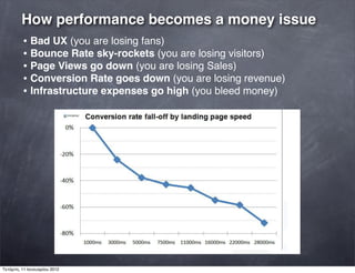 How performance becomes a money issue
• Bad UX (you are losing fans)
• Bounce Rate sky-rockets (you are losing visitors)
• Page Views go down (you are losing Sales)
• Conversion Rate goes down (you are losing revenue)
• Infrastructure expenses go high (you bleed money)
Τετάρτη, 11 Ιανουαρίου 2012
 