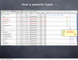 How a website loads
Τετάρτη, 11 Ιανουαρίου 2012
 