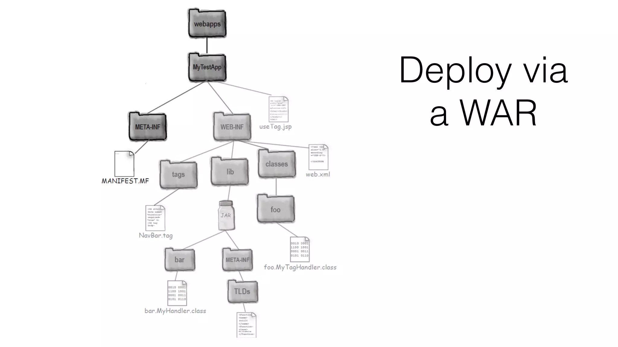 Deploy via
a WAR