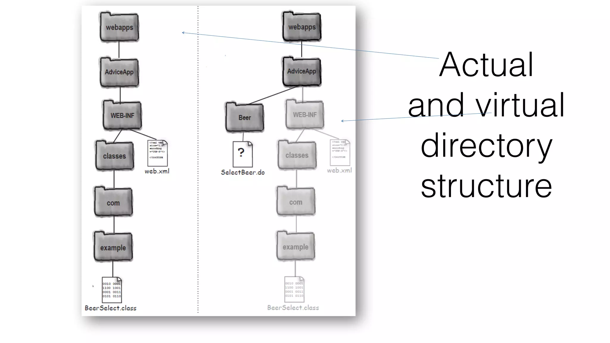 Actual
and virtual
directory
structure
