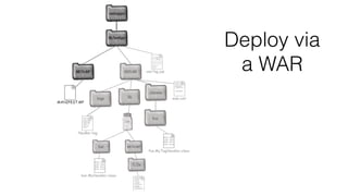 Deploy via
a WAR
 