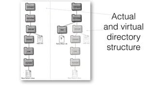 Actual
and virtual
directory
structure
 