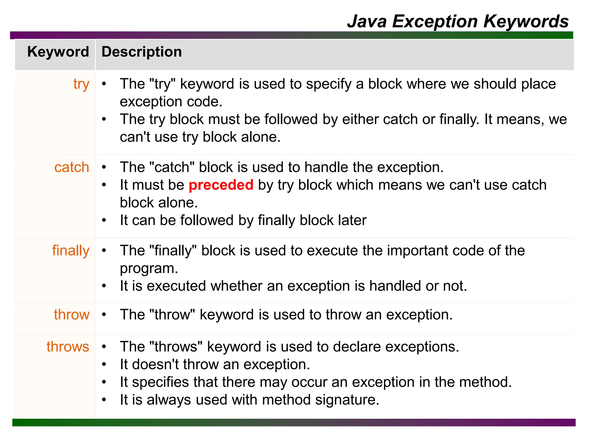 Java Exception Keywords
Keyword Description
try • The "try" keyword is used to specify a block where we should place
exception code.
• The try block must be followed by either catch or finally. It means, we
can't use try block alone.
catch • The "catch" block is used to handle the exception.
• It must be preceded by try block which means we can't use catch
block alone.
• It can be followed by finally block later
finally • The "finally" block is used to execute the important code of the
program.
• It is executed whether an exception is handled or not.
throw • The "throw" keyword is used to throw an exception.
throws • The "throws" keyword is used to declare exceptions.
• It doesn't throw an exception.
• It specifies that there may occur an exception in the method.
• It is always used with method signature.
 