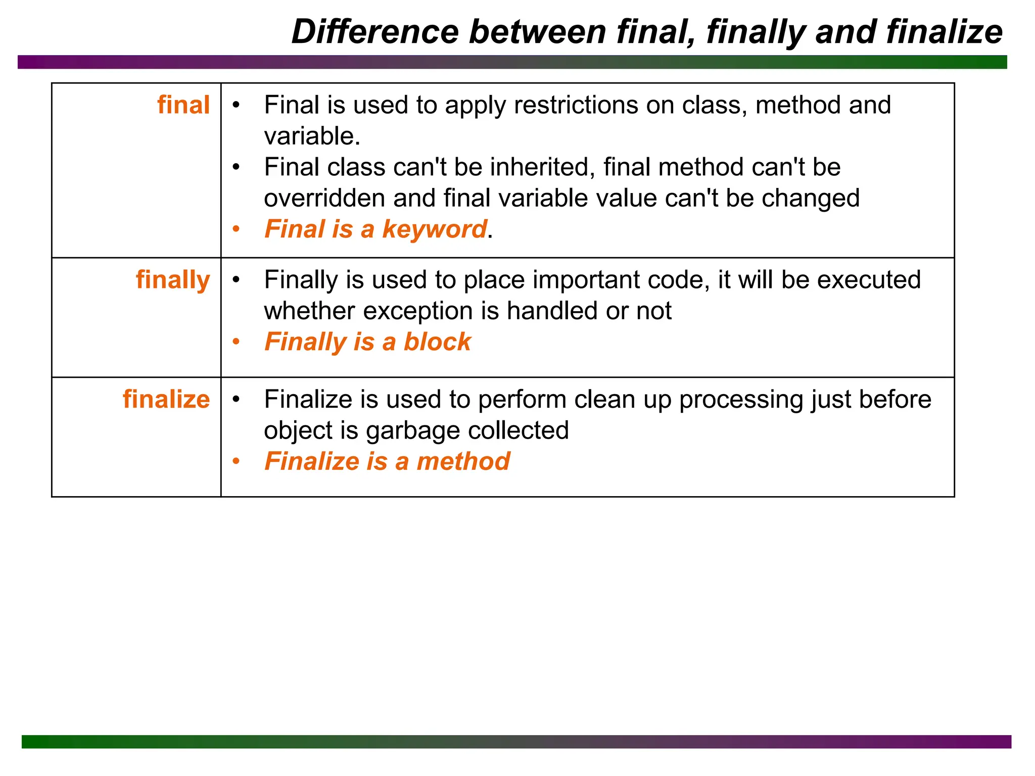 Difference between final, finally and finalize
final • Final is used to apply restrictions on class, method and
variable.
• Final class can't be inherited, final method can't be
overridden and final variable value can't be changed
• Final is a keyword.
finally • Finally is used to place important code, it will be executed
whether exception is handled or not
• Finally is a block
finalize • Finalize is used to perform clean up processing just before
object is garbage collected
• Finalize is a method
 