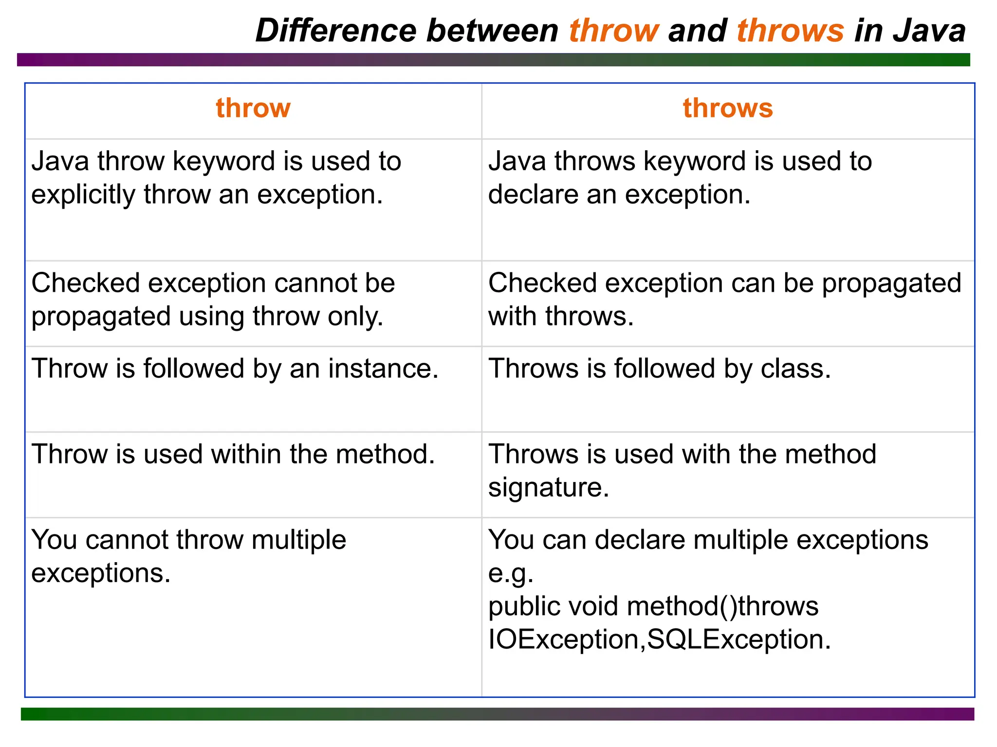 Difference between throw and throws in Java
throw throws
Java throw keyword is used to
explicitly throw an exception.
Java throws keyword is used to
declare an exception.
Checked exception cannot be
propagated using throw only.
Checked exception can be propagated
with throws.
Throw is followed by an instance. Throws is followed by class.
Throw is used within the method. Throws is used with the method
signature.
You cannot throw multiple
exceptions.
You can declare multiple exceptions
e.g.
public void method()throws
IOException,SQLException.
 