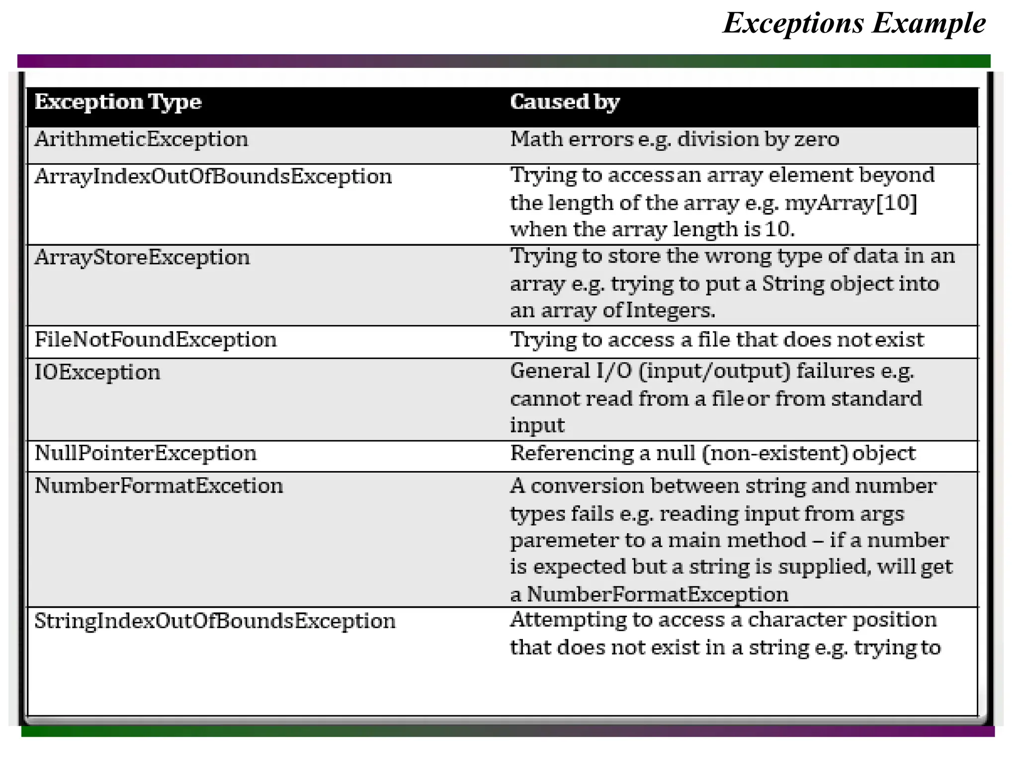 Exceptions Example
 