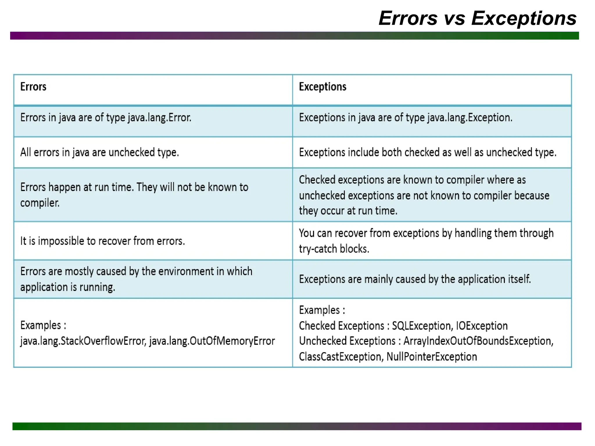 Errors vs Exceptions
 