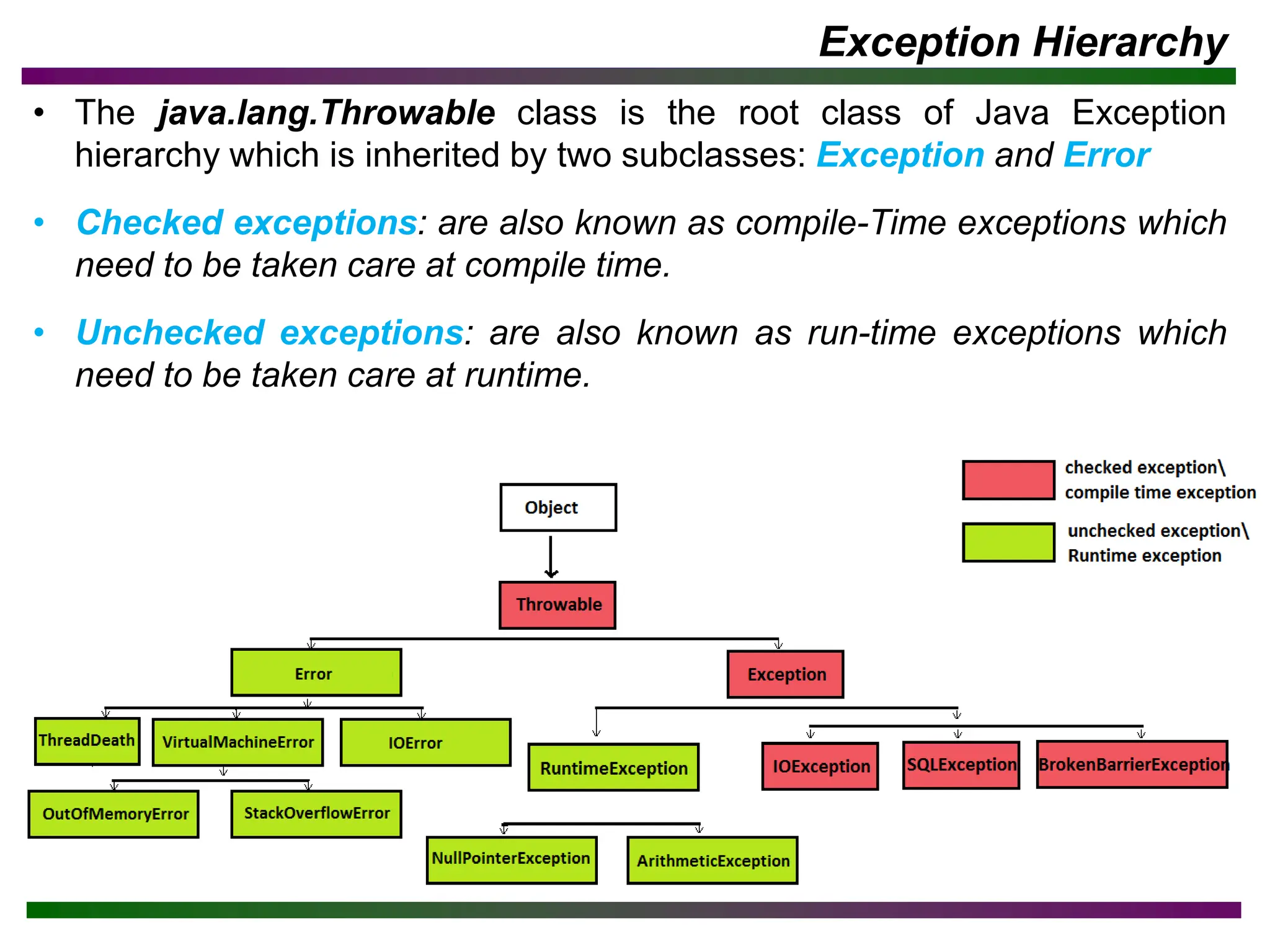 Exception Hierarchy
• The java.lang.Throwable class is the root class of Java Exception
hierarchy which is inherited by two subclasses: Exception and Error
• Checked exceptions: are also known as compile-Time exceptions which
need to be taken care at compile time.
• Unchecked exceptions: are also known as run-time exceptions which
need to be taken care at runtime.
 