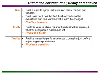 Difference between final, finally and finalize
final • Final is used to apply restrictions on class, method and
variable.
• Final class can't be inherited, final method can't be
overridden and final variable value can't be changed
• Final is a keyword.
finally • Finally is used to place important code, it will be executed
whether exception is handled or not
• Finally is a block
finalize • Finalize is used to perform clean up processing just before
object is garbage collected
• Finalize is a method
 