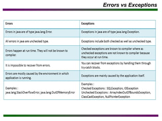 Errors vs Exceptions
 