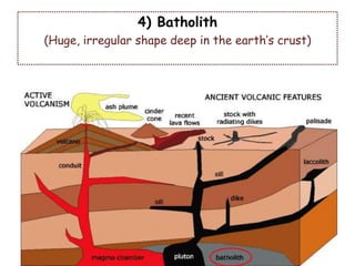 4) Batholith
(Huge, irregular shape deep in the earth’s crust)
 
