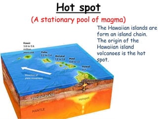 Hot spot
(A stationary pool of magma)
The Hawaiian islands are
form an island chain.
The origin of the
Hawaiian island
volcanoes is the hot
spot.
 
