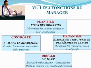 VI. LES 4 FONCTIONS DU
MANAGER
PLANIFIER
FIXER DES OBJECTIFS
Déterminer les actions adéquates
pour les atteindre
DIRIGER
MOTIVER
Susciter l'enthousiasme – Canaliser les
efforts de chacun vers un objectif commun
CONTRÔLER
EVALUER LE RENDEMENT
Prendre les mesures correctives
qui s'imposent
ORGANISER
ETABLIR DES STRUCTURES ET
DES RÉGIMES DE TRAVAIL
Distribuer les ressources selon
les objectifs
 
