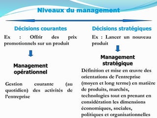 Ch.1 concepts du management