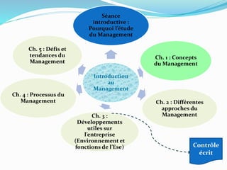 Introduction
au
Management
Séance
introductive :
Pourquoi l’étude
du Management
Ch. 1 : Concepts
du Management
Ch. 3 :
Développements
utiles sur
l’entreprise
(Environnement et
fonctions de l’Ese)
Ch. 4 : Processus du
Management Ch. 2 : Différentes
approches du
Management
Ch. 5 : Défis et
tendances du
Management
Contrôle
écrit
 