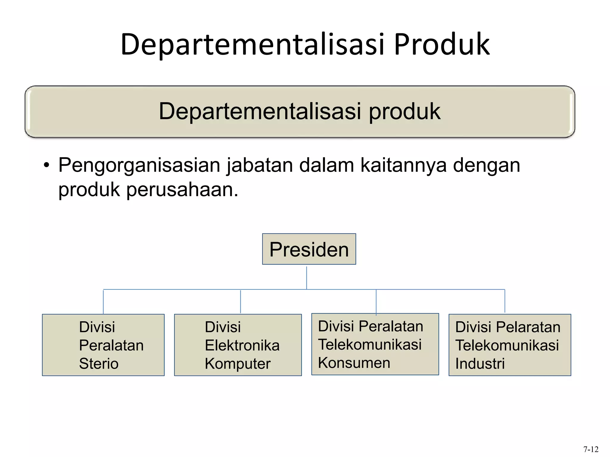 Departementalisasi Produk
Departementalisasi produk
• Pengorganisasian jabatan dalam kaitannya dengan
produk perusahaan.
7-12
Divisi
Peralatan
Sterio
Divisi
Elektronika
Komputer
Divisi Peralatan
Telekomunikasi
Konsumen
Divisi Pelaratan
Telekomunikasi
Industri
Presiden
 