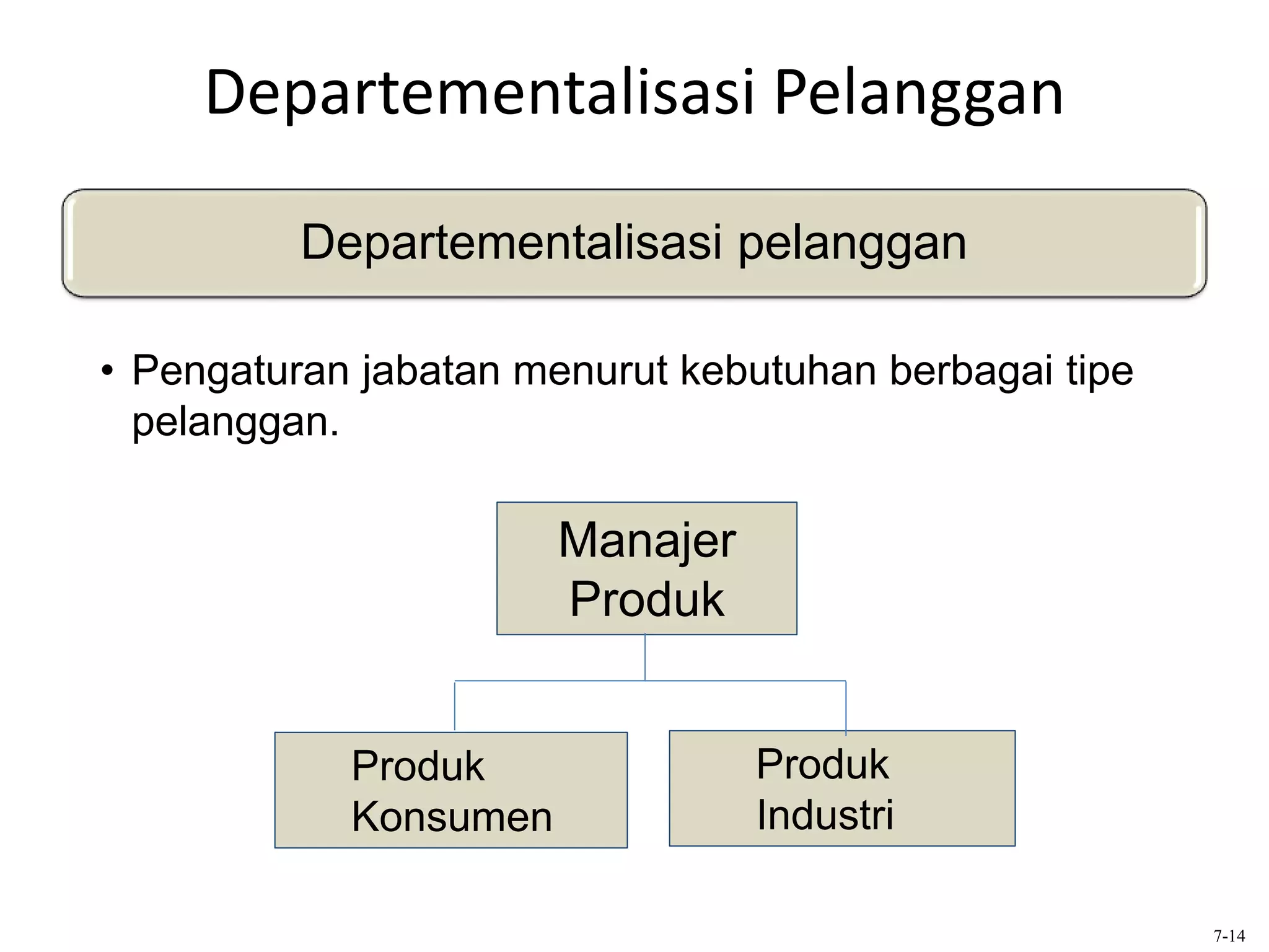 Departementalisasi Pelanggan
Departementalisasi pelanggan
• Pengaturan jabatan menurut kebutuhan berbagai tipe
pelanggan.
7-14
Produk
Konsumen
Produk
Industri
Manajer
Produk
 