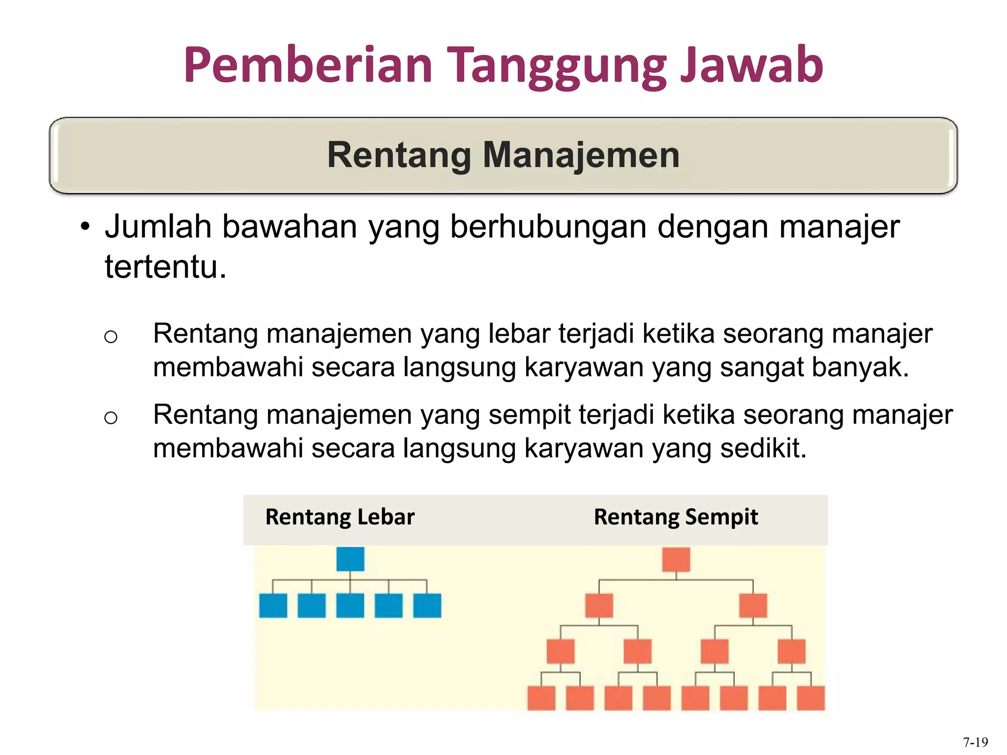 Pemberian Tanggung Jawab
o Rentang manajemen yang lebar terjadi ketika seorang manajer
membawahi secara langsung karyawan yang sangat banyak.
o Rentang manajemen yang sempit terjadi ketika seorang manajer
membawahi secara langsung karyawan yang sedikit.
Rentang Manajemen
• Jumlah bawahan yang berhubungan dengan manajer
tertentu.
7-19
Rentang Lebar Rentang Sempit
 