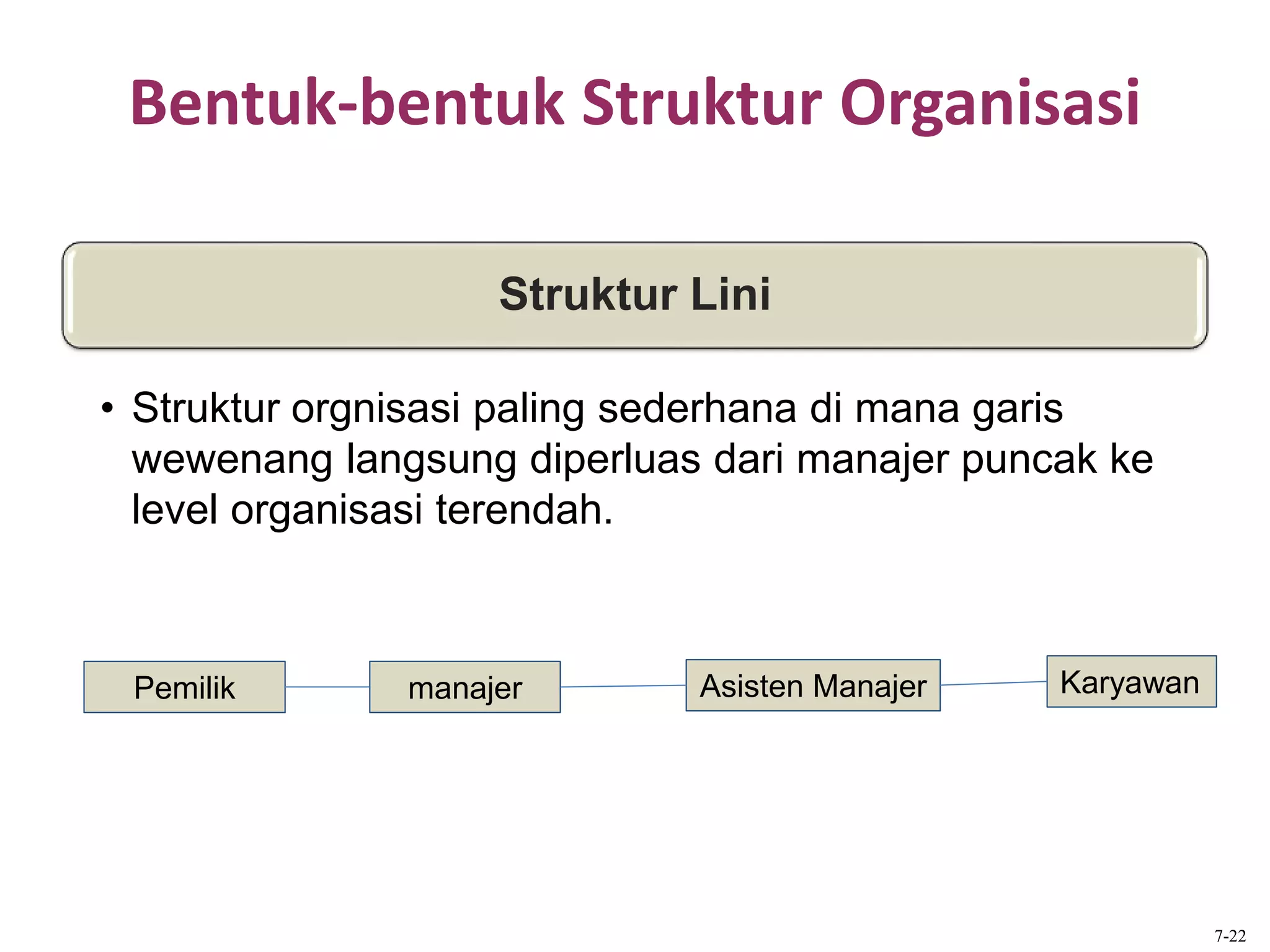 Bentuk-bentuk Struktur Organisasi
Struktur Lini
• Struktur orgnisasi paling sederhana di mana garis
wewenang langsung diperluas dari manajer puncak ke
level organisasi terendah.
7-22
Pemilik manajer Asisten Manajer Karyawan
 