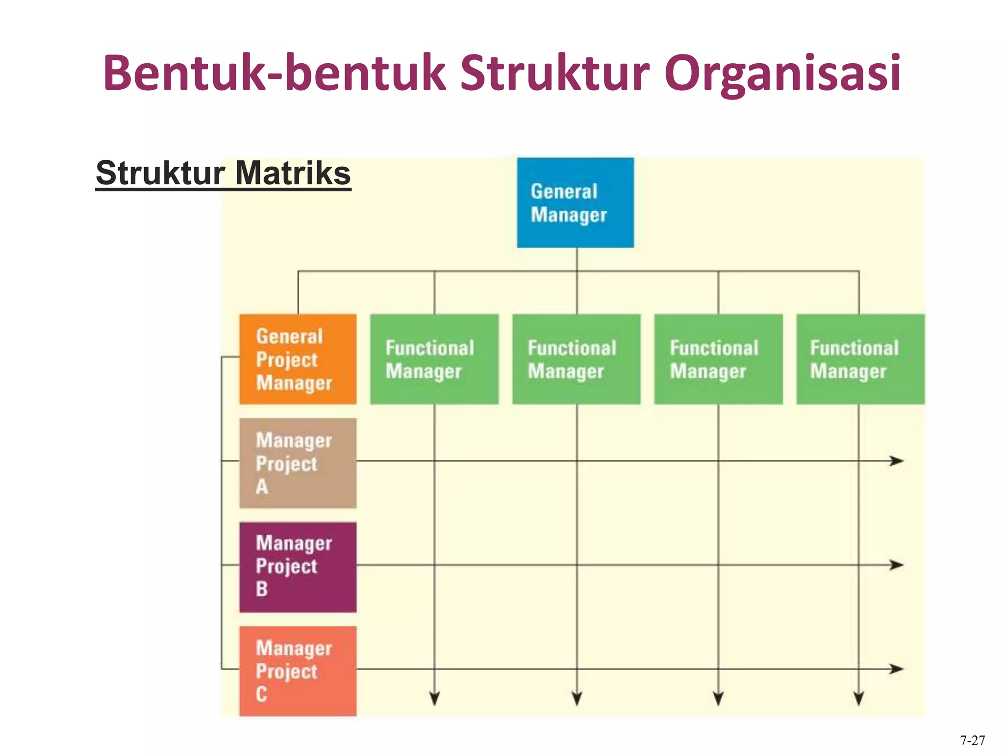 Bentuk-bentuk Struktur Organisasi
7-27
Struktur Matriks
 