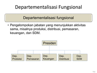 Departementalisasi Fungsional
Departementalisasi fungsional
• Pengelompokan jabatan yang menunjukkan aktivitas
sama, misalnya produksi, distribusi, pemasaran,
keuangan, dan SDM.
7-11
Dep.
Produksi
Dep.
Pemasaran
Dep.
Keuangan
Dep.
Distribusi
Dep.
SDM
Presiden
 