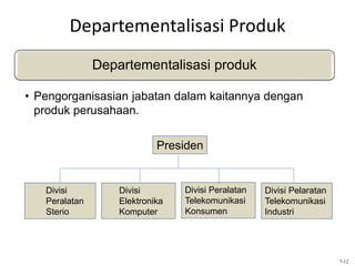 Departementalisasi Produk
Departementalisasi produk
• Pengorganisasian jabatan dalam kaitannya dengan
produk perusahaan.
7-12
Divisi
Peralatan
Sterio
Divisi
Elektronika
Komputer
Divisi Peralatan
Telekomunikasi
Konsumen
Divisi Pelaratan
Telekomunikasi
Industri
Presiden
 