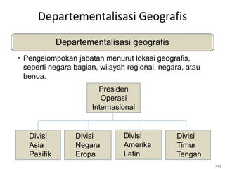Departementalisasi Geografis
Departementalisasi geografis
• Pengelompokan jabatan menurut lokasi geografis,
seperti negara bagian, wilayah regional, negara, atau
benua.
7-13
Divisi
Asia
Pasifik
Divisi
Negara
Eropa
Divisi
Amerika
Latin
Divisi
Timur
Tengah
Presiden
Operasi
Internasional
 