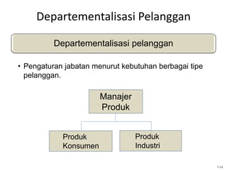 Departementalisasi Pelanggan
Departementalisasi pelanggan
• Pengaturan jabatan menurut kebutuhan berbagai tipe
pelanggan.
7-14
Produk
Konsumen
Produk
Industri
Manajer
Produk
 