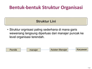 Bentuk-bentuk Struktur Organisasi
Struktur Lini
• Struktur orgnisasi paling sederhana di mana garis
wewenang langsung diperluas dari manajer puncak ke
level organisasi terendah.
7-22
Pemilik manajer Asisten Manajer Karyawan
 