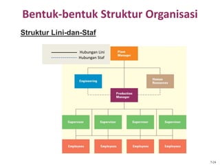 Bentuk-bentuk Struktur Organisasi
7-24
Struktur Lini-dan-Staf
Hubungan Lini
Hubungan Staf
 