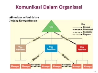 Komunikasi Dalam Organisasi
7-33
Aliran komunikasi dalam
Jenjang Keorganisasian
 
