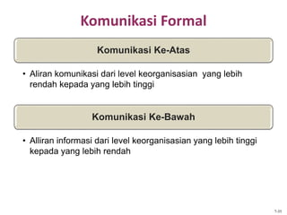 Komunikasi Formal
Komunikasi Ke-Bawah
• Alliran informasi dari level keorganisasian yang lebih tinggi
kepada yang lebih rendah
Komunikasi Ke-Atas
• Aliran komunikasi dari level keorganisasian yang lebih
rendah kepada yang lebih tinggi
7-35
 