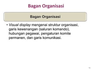 Bagan Organisasi
Bagan Organisasi
• Visual display mengenai struktur organisasi,
garis kewenangan (saluran komando),
hubungan pegawai, pengaturan komite
permanen, dan garis komunikasi.
7-6
 