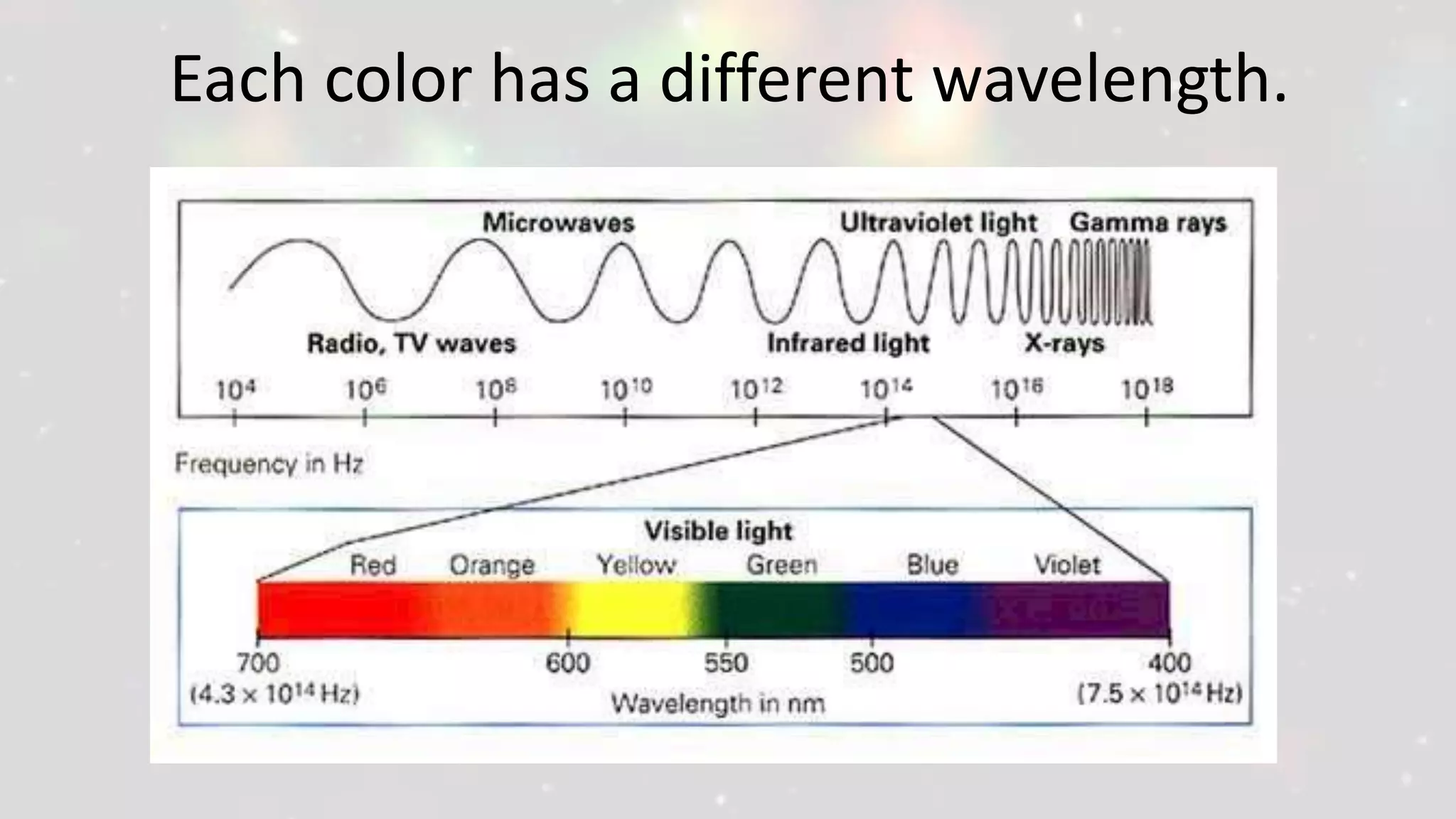 Each color has a different wavelength.
 