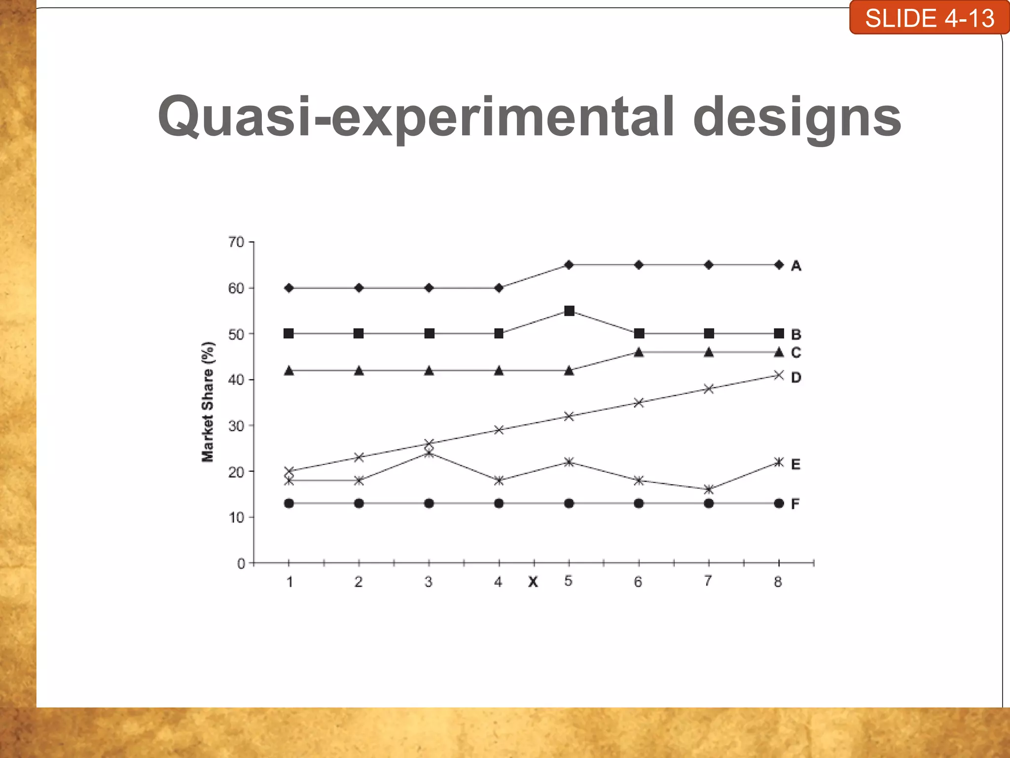 Quasi-experimental designs
SLIDE 4-13
 