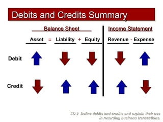 Balance SheetBalance Sheet Income StatementIncome Statement
= + -Asset Liability Equity Revenue Expense
Debit
Credit
Debits and Credits SummaryDebits and Credits SummaryDebits and Credits SummaryDebits and Credits Summary
SO 2 Define debits and credits and explain their useSO 2 Define debits and credits and explain their use
in recording business transactions.in recording business transactions.
 