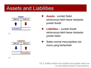 Assets - Jumlah Debit
seharusnya lebih besar daripada
jumlah Kredit
Liabilities – Jumlah Kredit
seharusnya lebih besar daripada
jumlah Debit
Saldo normal menunjukkan sisi
mana yang bertambah
Assets and LiabilitiesAssets and LiabilitiesAssets and LiabilitiesAssets and Liabilities
Chapter
3-23
AssetsAssets
Debit / Dr. Credit / Cr.
Normal BalanceNormal Balance
Chapter
3-24
LiabilitiesLiabilities
Debit / Dr. Credit / Cr.
Normal BalanceNormal Balance
SO 2 Define debits and credits and explain their useSO 2 Define debits and credits and explain their use
in recording business transactions.in recording business transactions.
 