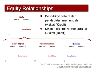 Penerbitan saham dan
pendapatan menambah
ekuitas (Kredit)
Dividen dan biaya mengurangi
ekuitas (Debit).
Equity RelationshipsEquity RelationshipsEquity RelationshipsEquity Relationships
Chapter
3-25
Debit / Dr. Credit / Cr.
Normal BalanceNormal Balance
Share CapitalShare Capital
Chapter
3-23
DividendsDividends
Debit / Dr. Credit / Cr.
Normal BalanceNormal Balance
Chapter
3-25
Debit / Dr. Credit / Cr.
Normal BalanceNormal Balance
EquityEquity
Chapter
3-25
Debit / Dr. Credit / Cr.
Normal BalanceNormal Balance
Retained EarningsRetained Earnings
SO 2 Define debits and credits and explain their useSO 2 Define debits and credits and explain their use
in recording business transactions.in recording business transactions.
 
