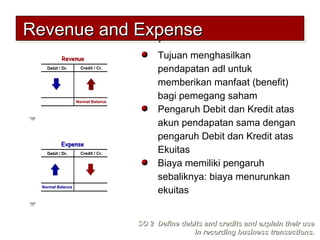 Tujuan menghasilkan
pendapatan adl untuk
memberikan manfaat (benefit)
bagi pemegang saham
Pengaruh Debit dan Kredit atas
akun pendapatan sama dengan
pengaruh Debit dan Kredit atas
Ekuitas
Biaya memiliki pengaruh
sebaliknya: biaya menurunkan
ekuitas
Revenue and ExpenseRevenue and ExpenseRevenue and ExpenseRevenue and Expense
Chapter
3-27
Debit / Dr. Credit / Cr.
Normal BalanceNormal Balance
ExpenseExpense
Chapter
3-26
Debit / Dr. Credit / Cr.
Normal BalanceNormal Balance
RevenueRevenue
SO 2 Define debits and credits and explain their useSO 2 Define debits and credits and explain their use
in recording business transactions.in recording business transactions.
 