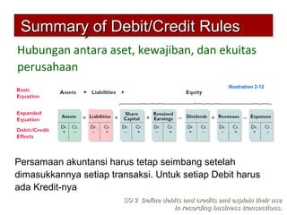 Summary of Debit/Credit RulesSummary of Debit/Credit RulesSummary of Debit/Credit RulesSummary of Debit/Credit Rules
Hubungan antara aset, kewajiban, dan ekuitas
perusahaan
Persamaan akuntansi harus tetap seimbang setelah
dimasukkannya setiap transaksi. Untuk setiap Debit harus
ada Kredit-nya
SO 2 Define debits and credits and explain their useSO 2 Define debits and credits and explain their use
in recording business transactions.in recording business transactions.
Illustration 2-12
 
