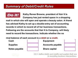 Debit
Debit
Credit
Debit
Credit
Credit
Solution on
notes page
mall in which she will open and operate a beauty salon. A friend
has advised Kathy to set up a double-entry set of accounting
records in which to record all of her business transactions.
Following are the accounts that Hair It Is Company, will likely
need to record the transactions. Indicate whether the no
rmal balance of each account is a debit or a credit.
Summary of Debit/Credit RulesSummary of Debit/Credit RulesSummary of Debit/Credit RulesSummary of Debit/Credit Rules
Cash
Supplies
Notes payable
Equipment
Accounts payable
Share capital
SO 2 Define debits and credits and explain their useSO 2 Define debits and credits and explain their use
in recording business transactions.in recording business transactions.
Kathy Renee Browne, president of Hair It Is
Company has just rented space in a shopping
 