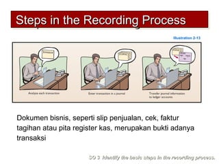 Dokumen bisnis, seperti slip penjualan, cek, faktur
tagihan atau pita register kas, merupakan bukti adanya
transaksi
Steps in the Recording ProcessSteps in the Recording ProcessSteps in the Recording ProcessSteps in the Recording Process
SO 3 Identify the basic steps in the recording process.SO 3 Identify the basic steps in the recording process.
Analyze each transaction Enter transaction in a journal
Transfer journal information to
ledger accounts
Illustration 2-13
 