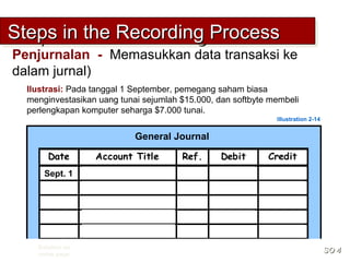 Account Title Ref. Debit CreditDate
Share capital
Penjurnalan - Memasukkan data transaksi ke
dalam jurnal)
SO 4SO 4
Ilustrasi: Pada tanggal 1 September, pemegang saham biasa
menginvestasikan uang tunai sejumlah $15.000, dan softbyte membeli
perlengkapan komputer seharga $7.000 tunai.
CashSept. 1 15,000
15,000
General Journal
Computer equipment
Cash
7,000
7,000
Illustration 2-14
Solution on
notes page
Steps in the Recording ProcessSteps in the Recording ProcessSteps in the Recording ProcessSteps in the Recording Process
 
