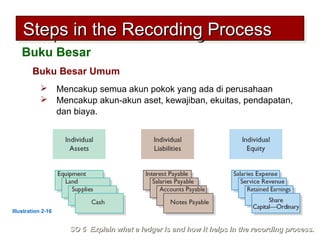 Buku Besar Umum
 Mencakup semua akun pokok yang ada di perusahaan
 Mencakup akun-akun aset, kewajiban, ekuitas, pendapatan,
dan biaya.
SO 5 Explain what a ledger is and how it helps in the recording process.SO 5 Explain what a ledger is and how it helps in the recording process.
Buku Besar
Steps in the Recording ProcessSteps in the Recording ProcessSteps in the Recording ProcessSteps in the Recording Process
Illustration 2-16
 