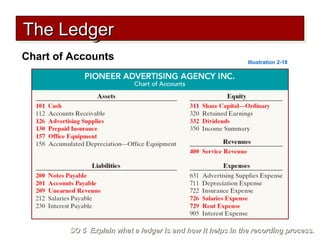 The LedgerThe LedgerThe LedgerThe Ledger
Illustration 2-18
SO 5 Explain what a ledger is and how it helps in the recording process.SO 5 Explain what a ledger is and how it helps in the recording process.
Chart of Accounts
 