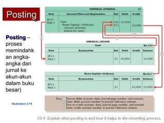PostingPosting –
proses
memindahk
an angka-
angka dari
jurnal ke
akun-akun
dalam buku
besar)
Illustration 2-19
SO 6 Explain what posting is and how it helps in the recording process.SO 6 Explain what posting is and how it helps in the recording process.
PostingPostingPostingPosting
 