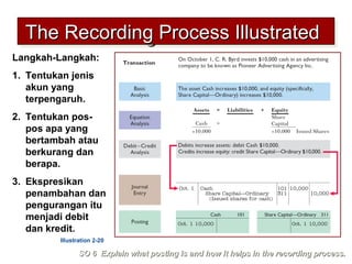 The Recording Process IllustratedThe Recording Process IllustratedThe Recording Process IllustratedThe Recording Process Illustrated
Langkah-Langkah:
1. Tentukan jenis
akun yang
terpengaruh.
2. Tentukan pos-
pos apa yang
bertambah atau
berkurang dan
berapa.
3. Ekspresikan
penambahan dan
pengurangan itu
menjadi debit
dan kredit.
Illustration 2-20
SO 6 Explain what posting is and how it helps in the recording process.SO 6 Explain what posting is and how it helps in the recording process.
 