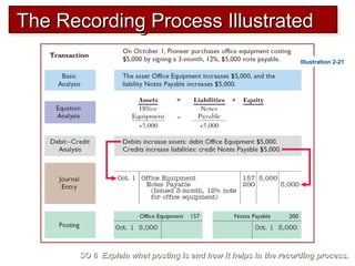 The Recording Process IllustratedThe Recording Process IllustratedThe Recording Process IllustratedThe Recording Process Illustrated
Illustration 2-21
SO 6 Explain what posting is and how it helps in the recording process.SO 6 Explain what posting is and how it helps in the recording process.
 